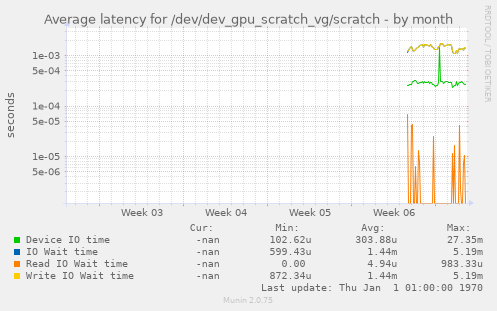 Average latency for /dev/dev_gpu_scratch_vg/scratch