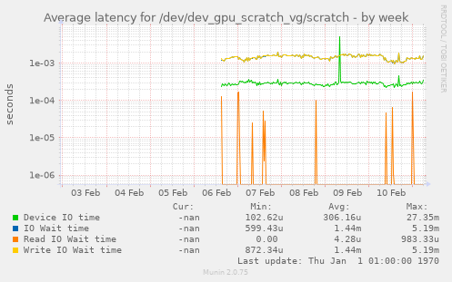 Average latency for /dev/dev_gpu_scratch_vg/scratch