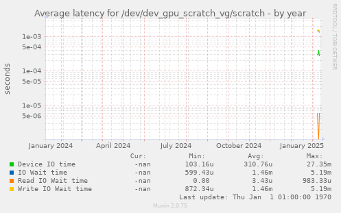 Average latency for /dev/dev_gpu_scratch_vg/scratch