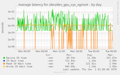 Average latency for /dev/dev_gpu_sys_vg/root