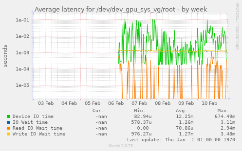 Average latency for /dev/dev_gpu_sys_vg/root