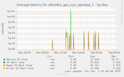 Average latency for /dev/dev_gpu_sys_vg/swap_1