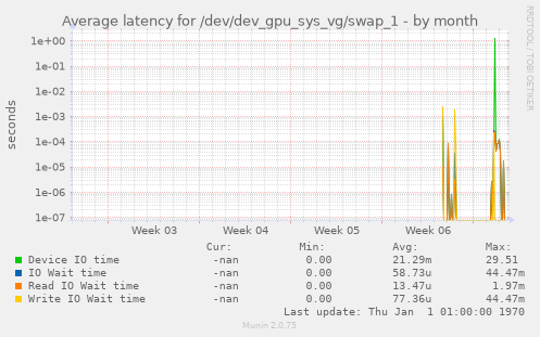 Average latency for /dev/dev_gpu_sys_vg/swap_1