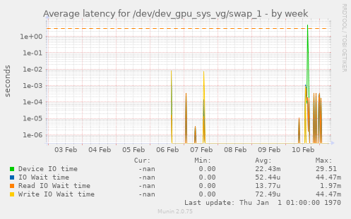 Average latency for /dev/dev_gpu_sys_vg/swap_1