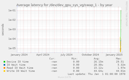 Average latency for /dev/dev_gpu_sys_vg/swap_1