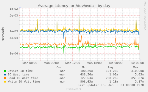 Average latency for /dev/xvda