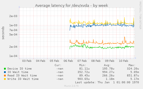 Average latency for /dev/xvda