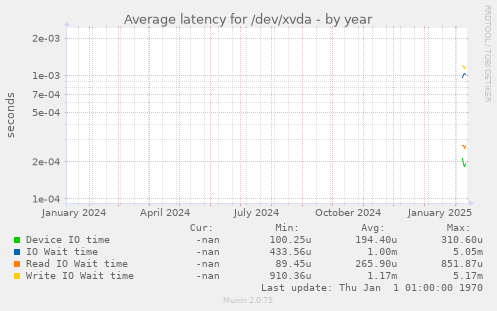 Average latency for /dev/xvda