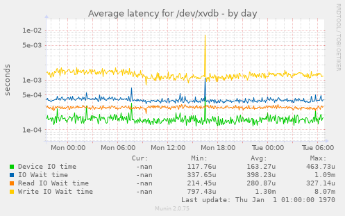 Average latency for /dev/xvdb