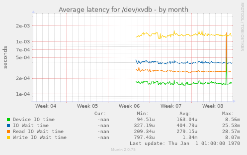 Average latency for /dev/xvdb