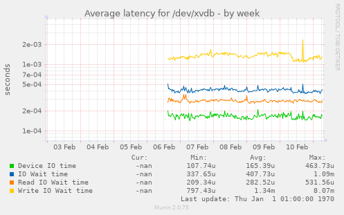 Average latency for /dev/xvdb