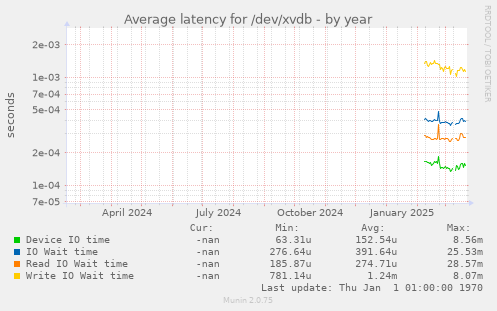 Average latency for /dev/xvdb