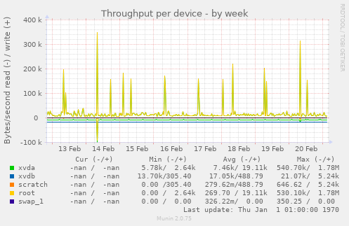 Throughput per device