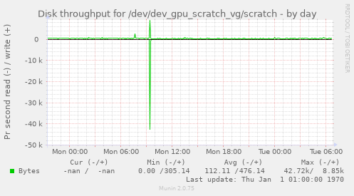 Disk throughput for /dev/dev_gpu_scratch_vg/scratch