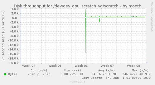 Disk throughput for /dev/dev_gpu_scratch_vg/scratch