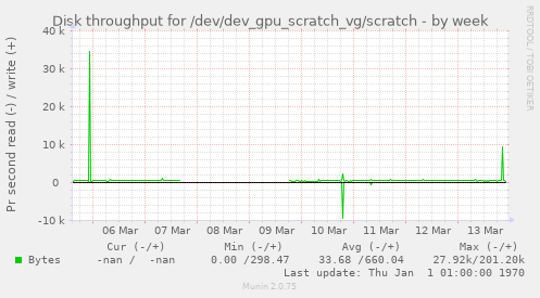 Disk throughput for /dev/dev_gpu_scratch_vg/scratch