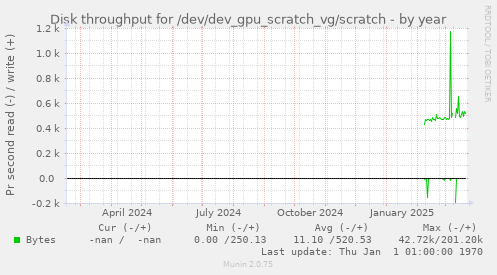 Disk throughput for /dev/dev_gpu_scratch_vg/scratch