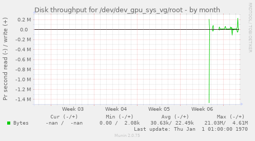 Disk throughput for /dev/dev_gpu_sys_vg/root