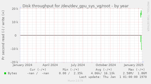 Disk throughput for /dev/dev_gpu_sys_vg/root