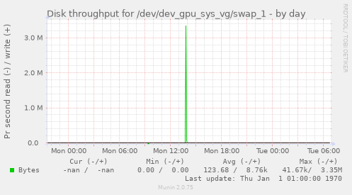 Disk throughput for /dev/dev_gpu_sys_vg/swap_1