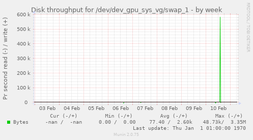 Disk throughput for /dev/dev_gpu_sys_vg/swap_1