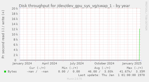 Disk throughput for /dev/dev_gpu_sys_vg/swap_1