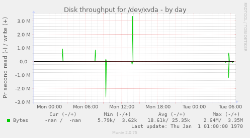 Disk throughput for /dev/xvda