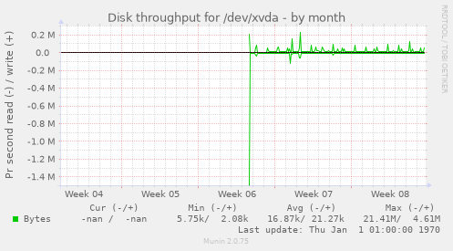 Disk throughput for /dev/xvda