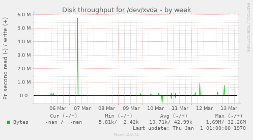 Disk throughput for /dev/xvda