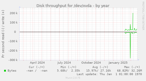 Disk throughput for /dev/xvda