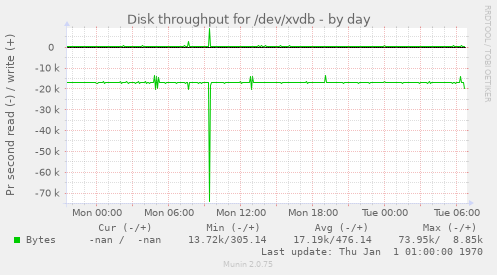 Disk throughput for /dev/xvdb