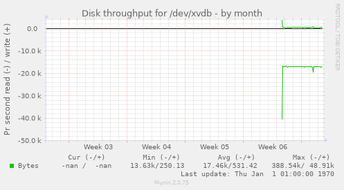 Disk throughput for /dev/xvdb