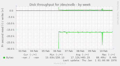 Disk throughput for /dev/xvdb