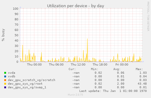 Utilization per device