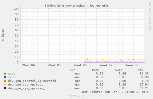 Utilization per device