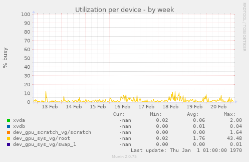 Utilization per device