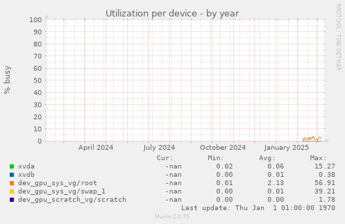 Utilization per device