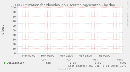 Disk utilization for /dev/dev_gpu_scratch_vg/scratch