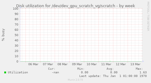 Disk utilization for /dev/dev_gpu_scratch_vg/scratch