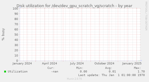 Disk utilization for /dev/dev_gpu_scratch_vg/scratch