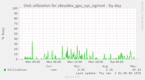 Disk utilization for /dev/dev_gpu_sys_vg/root