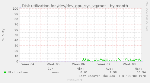 Disk utilization for /dev/dev_gpu_sys_vg/root