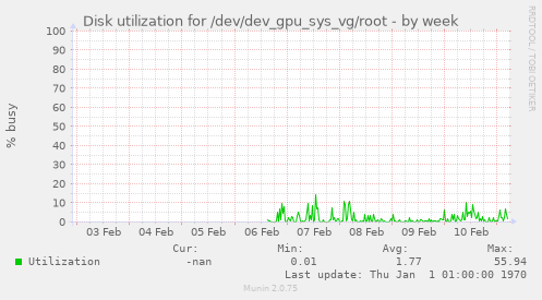 Disk utilization for /dev/dev_gpu_sys_vg/root