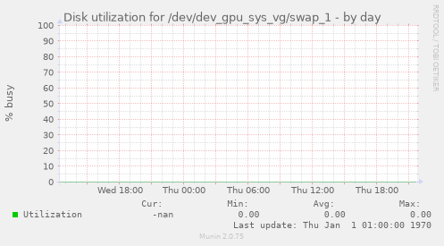 Disk utilization for /dev/dev_gpu_sys_vg/swap_1