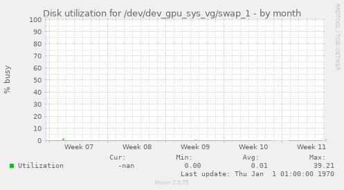 Disk utilization for /dev/dev_gpu_sys_vg/swap_1