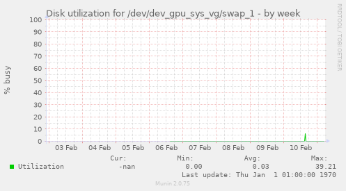 Disk utilization for /dev/dev_gpu_sys_vg/swap_1