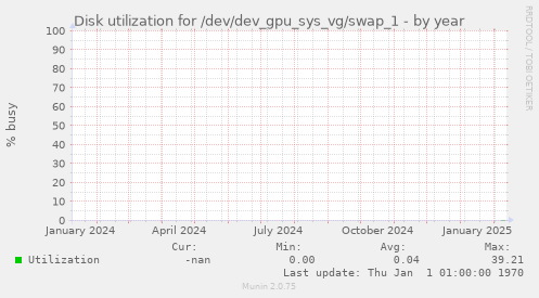 Disk utilization for /dev/dev_gpu_sys_vg/swap_1