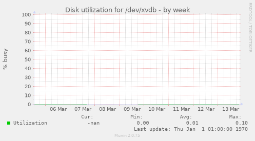 Disk utilization for /dev/xvdb