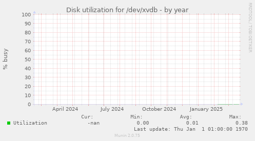 Disk utilization for /dev/xvdb