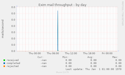 Exim mail throughput